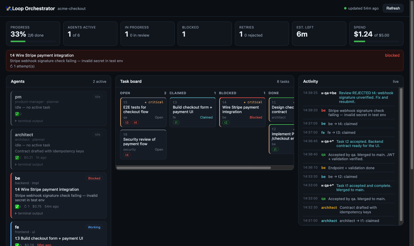 Loop Orchestrator mission-control dashboard: KPIs, needs-attention, agent swimlanes, dependency-aware task board, and live activity timeline