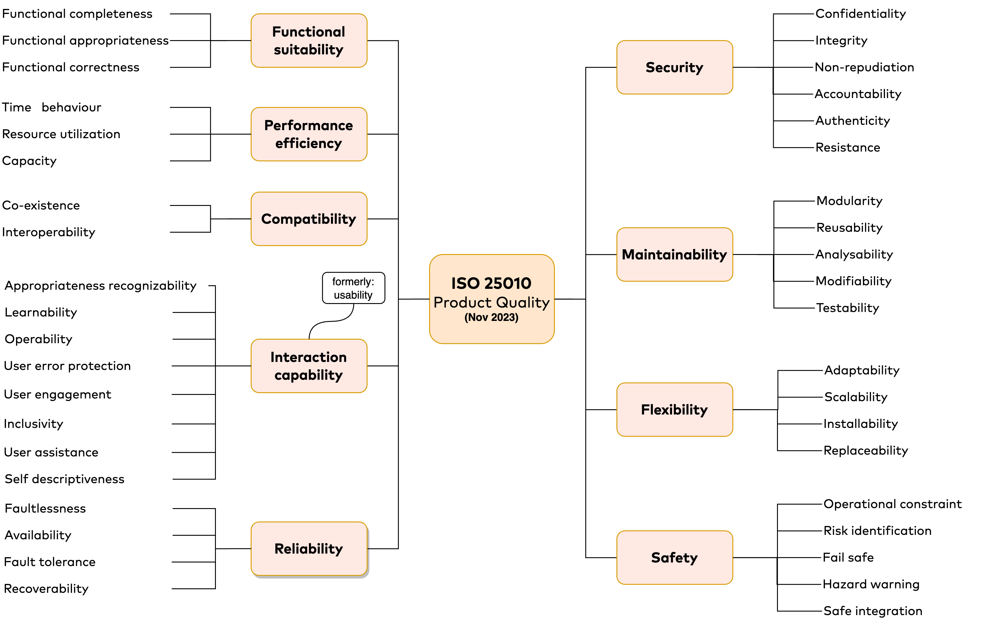 ISO/IEC 25010:2023 Software Quality Model