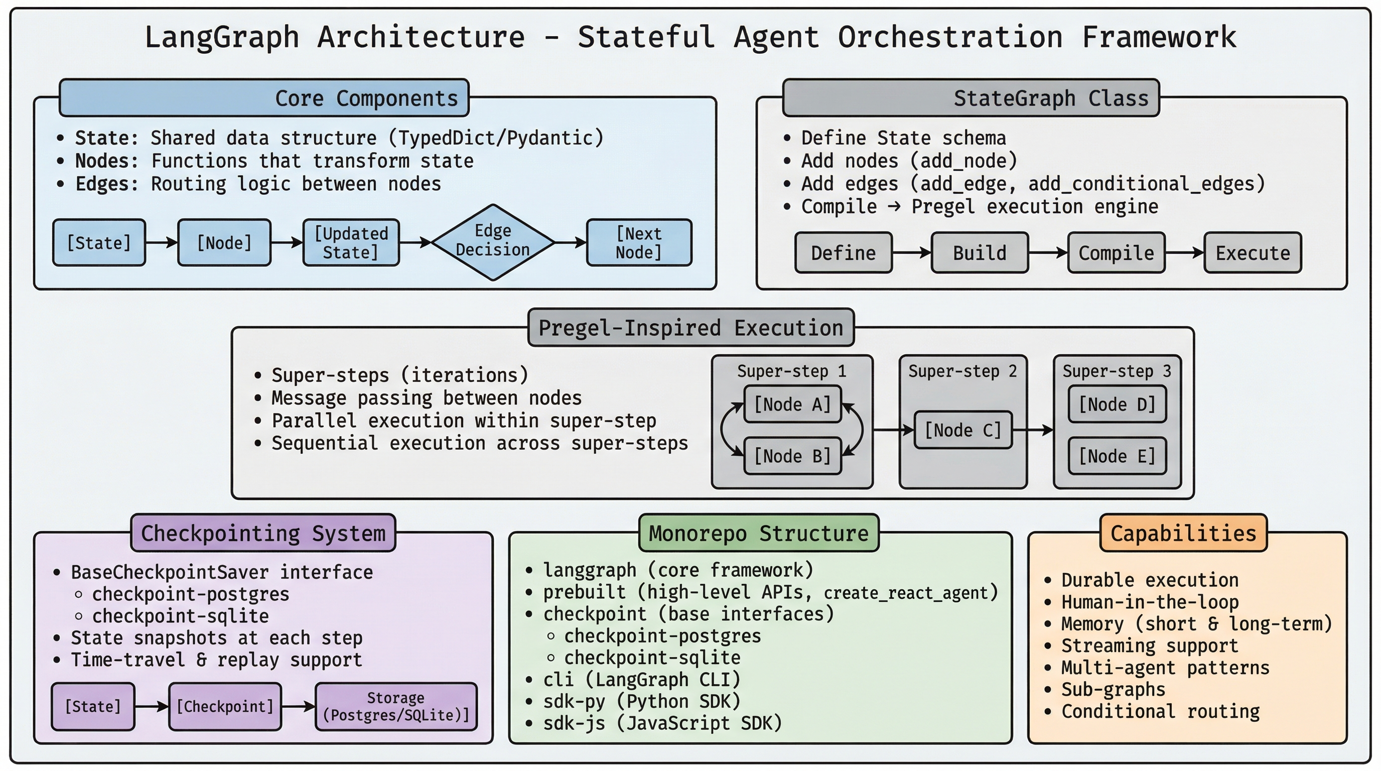 LangGraph Architecture