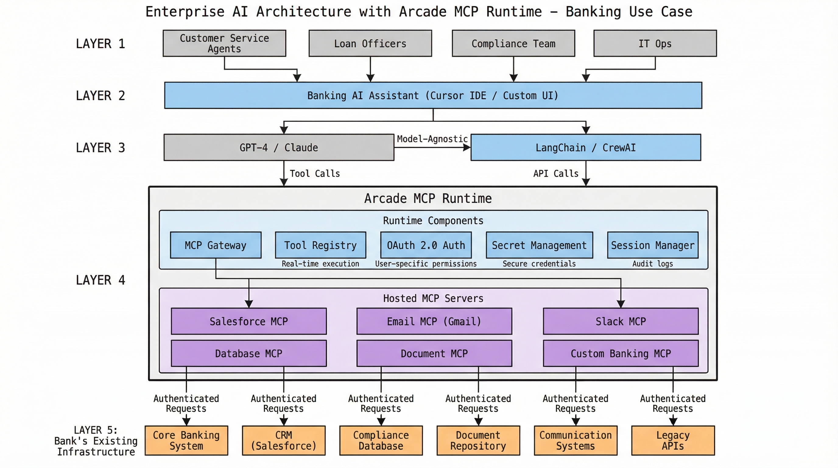 Enterprise Banking Architecture
