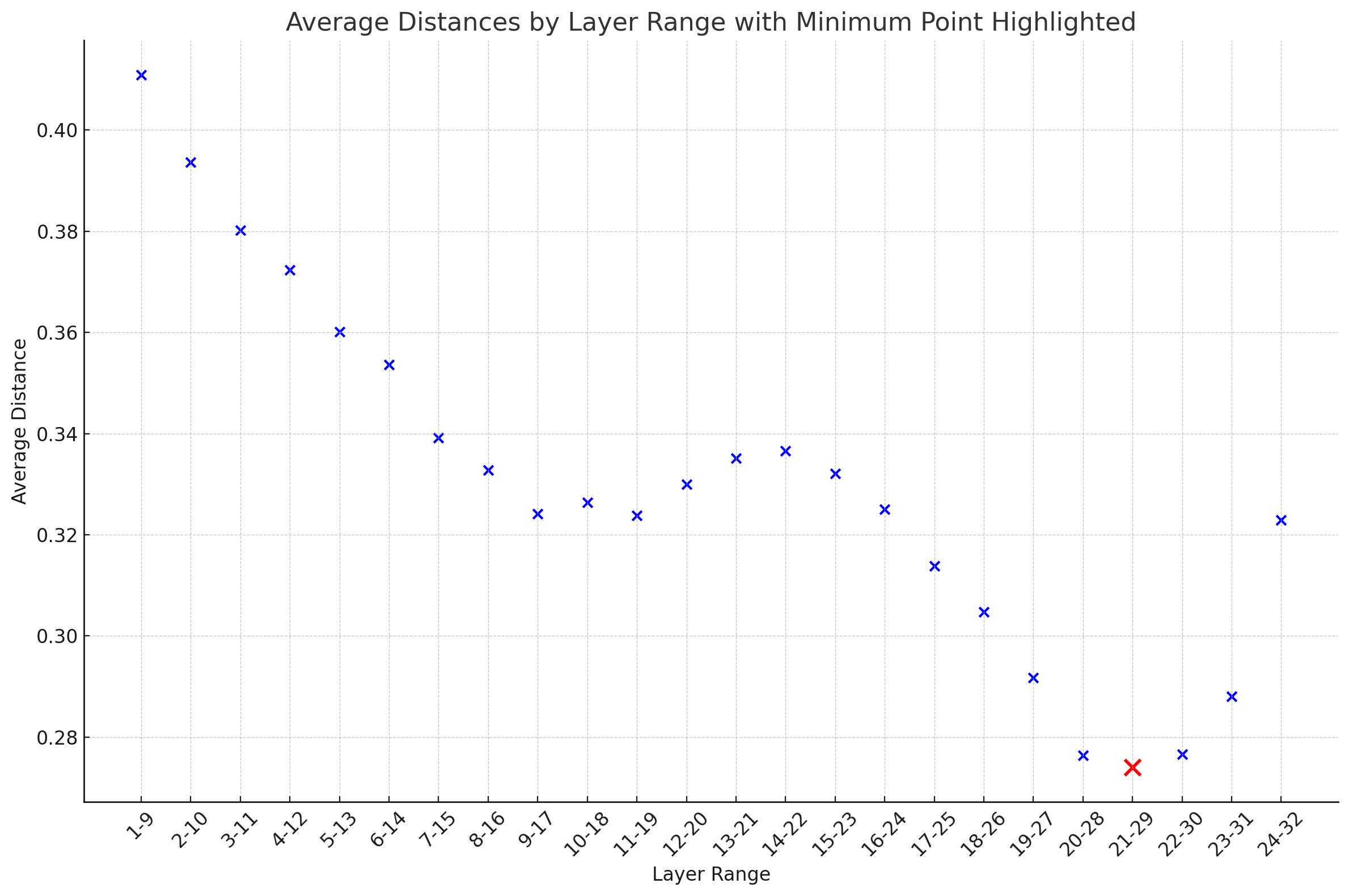 Layer 21-29 with Minimum Average Distance Minimum Distance Highlight