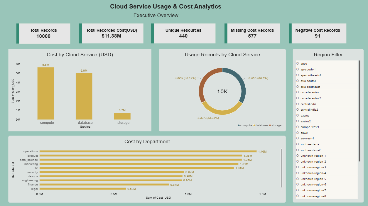 Cloud Cost Executive Overview Dashboard