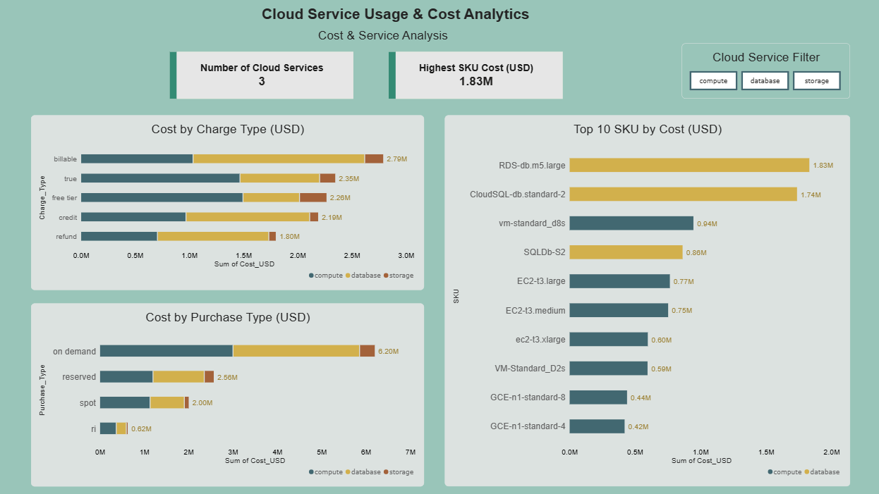 Cloud Cost and Service Analysis Dashboard