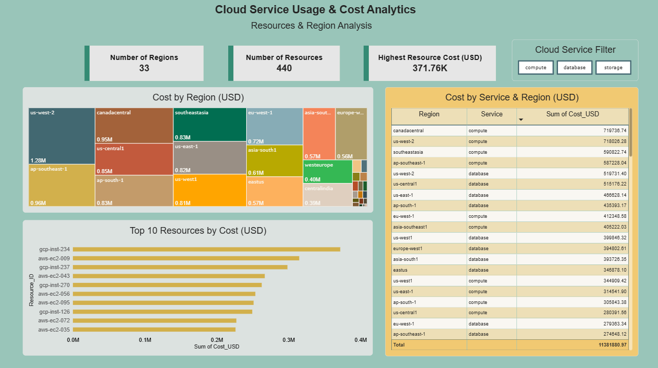 Cloud Resource and Regional Analysis Dashboard