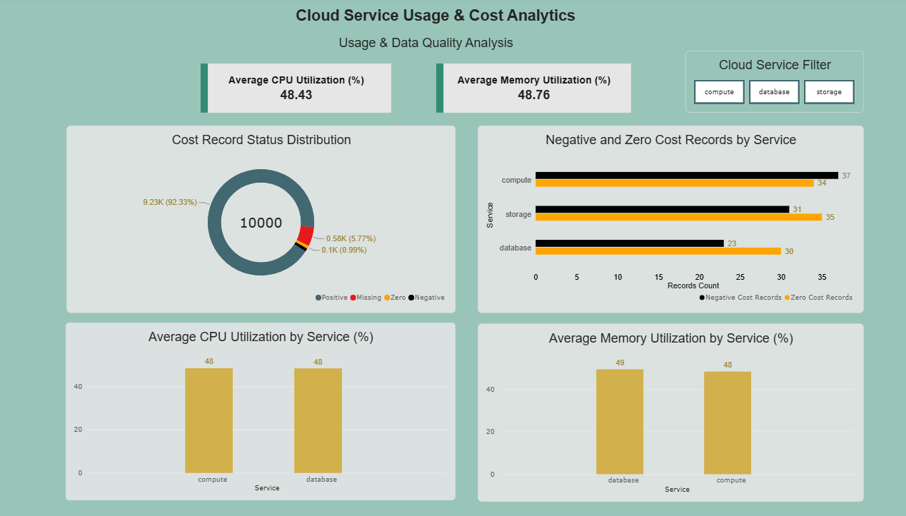 Cloud Usage and Data Quality Dashboard