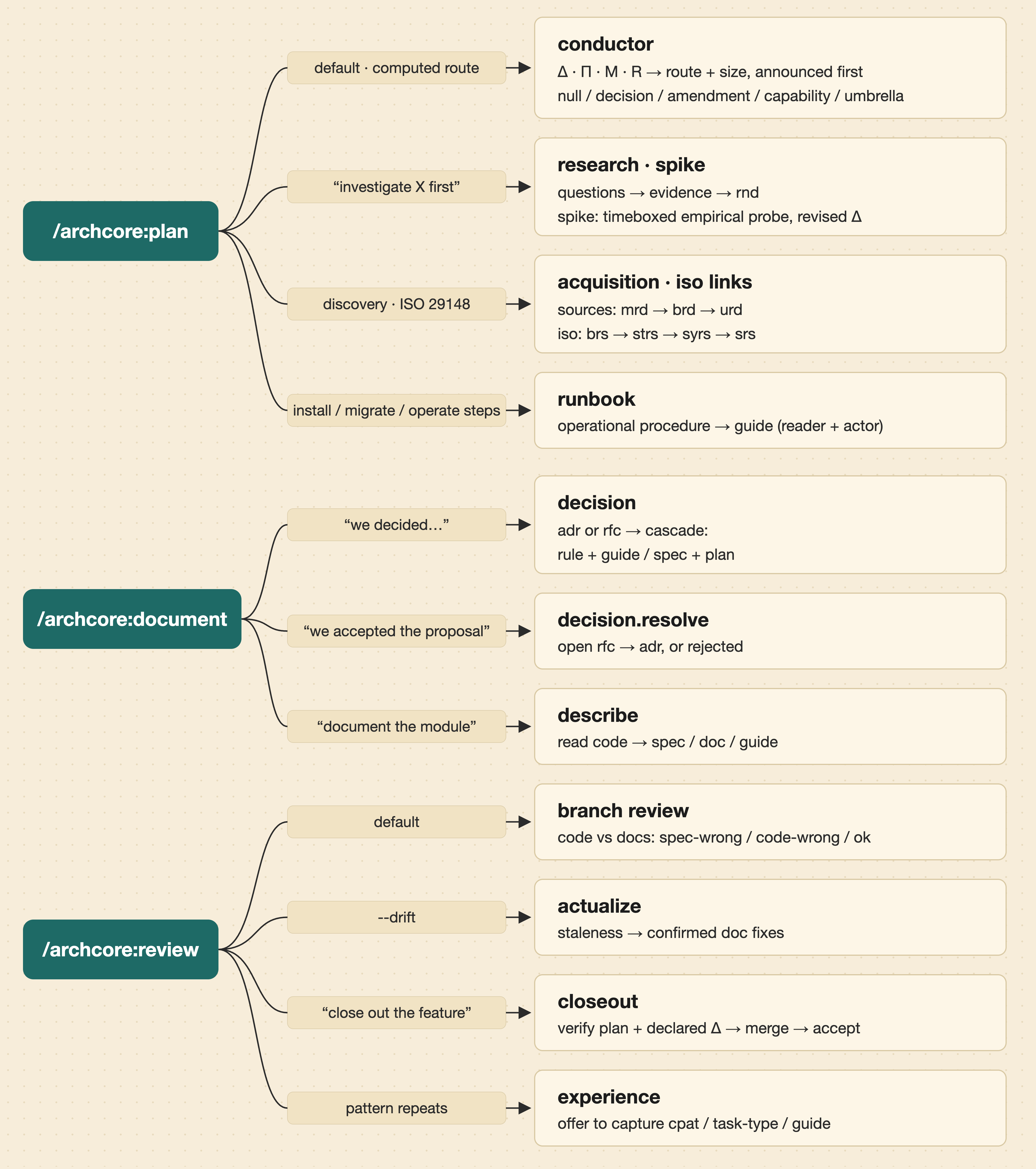 The three commands and their instruments: plan → conductor (computed route) / research · spike / acquisition · iso links / runbook, document → decision / decision.resolve / describe, review → branch review / actualize / closeout / experience