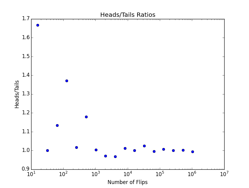 Bernoulli’s Law of Large Numbers Tutorials