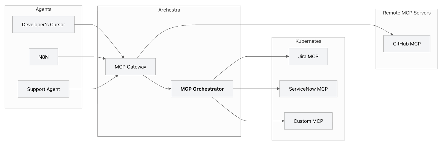 MCP Orchestrator