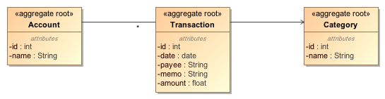 Domain Model