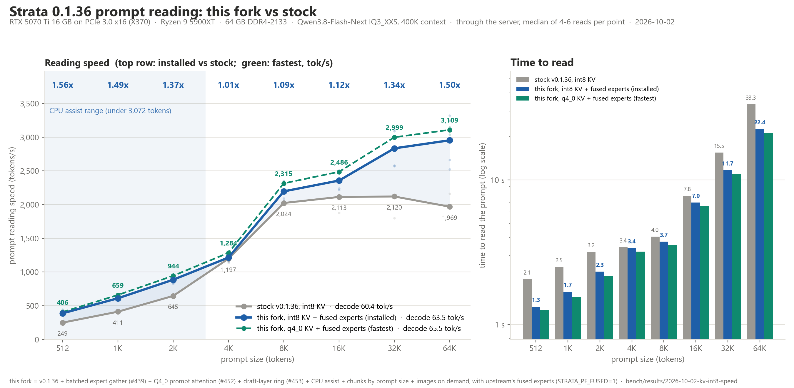 Prompt reading speed by prompt size: this fork vs stock Strata 0.1.36