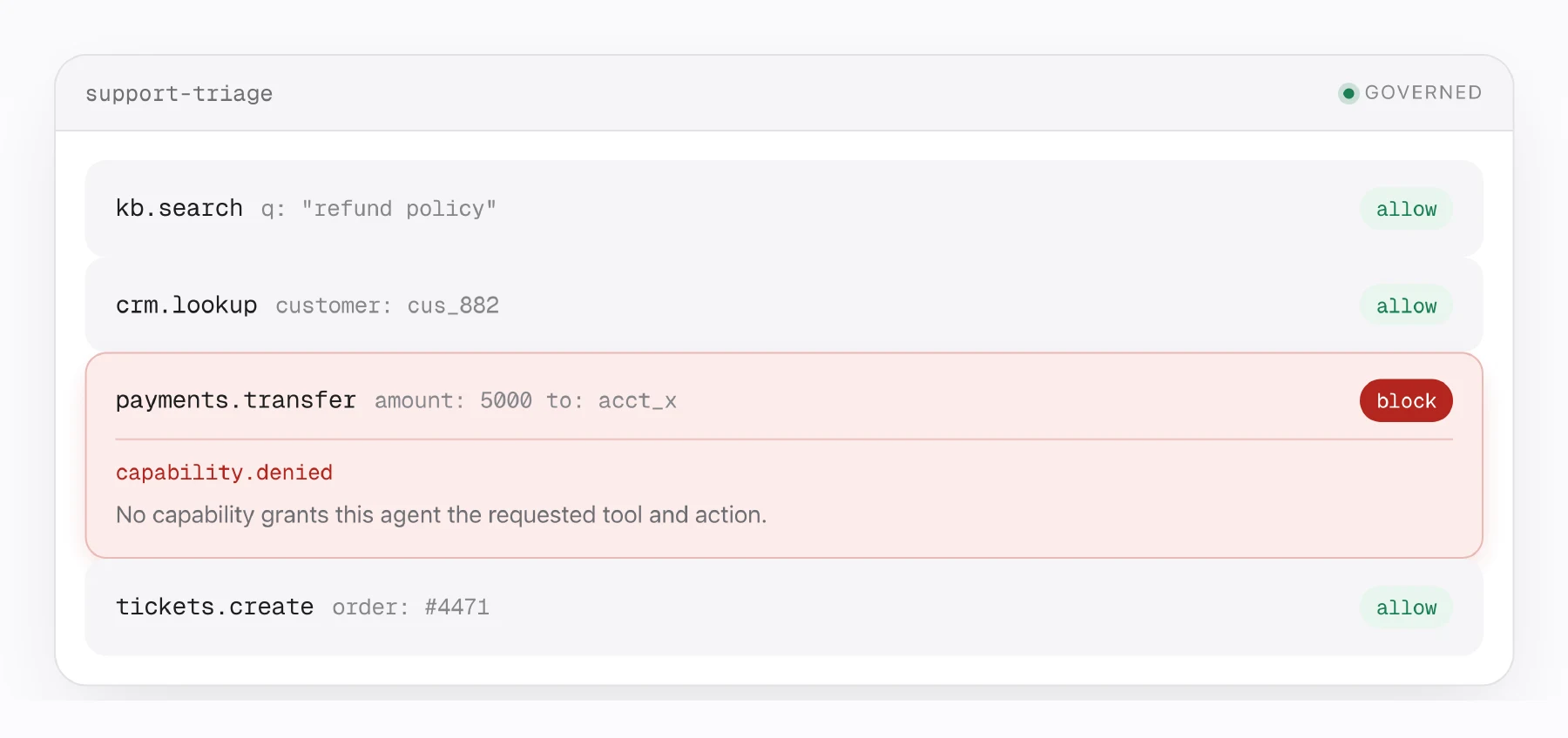 Four tool calls from one agent. Three are allowed; payments.transfer is refused by capability.denied, with the reason shown.