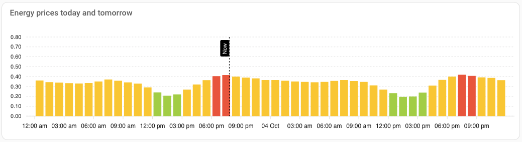 Price analysis of today and tomorrow in one chart