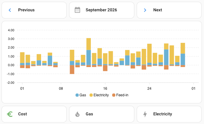 Costs per day of one month as stacked columns, with month buttons above and chart buttons below