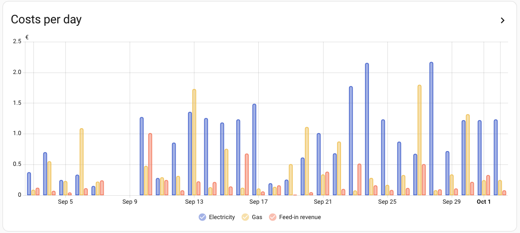 Electricity costs, gas costs and feed-in revenue per day