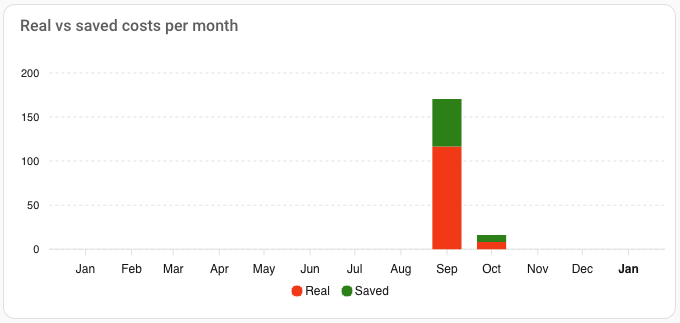 Real and saved costs per month as stacked columns