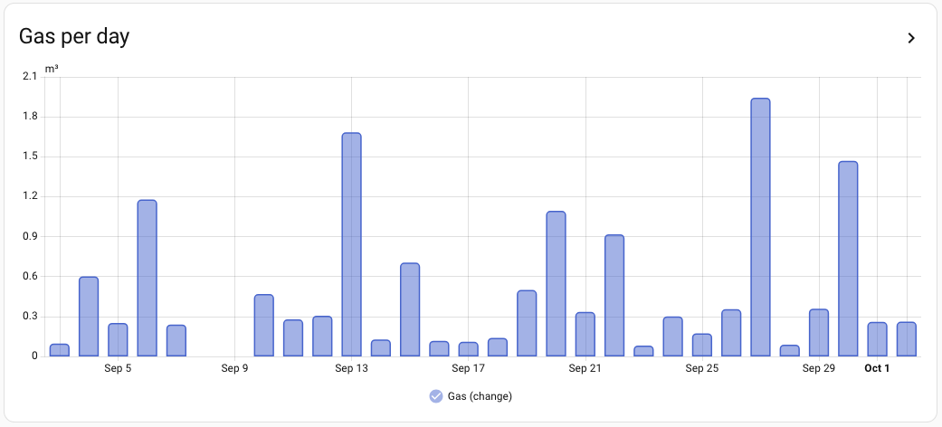 Gas usage per day