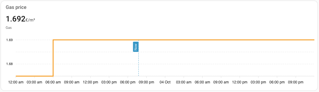 Gas price of today and tomorrow as a stepped line