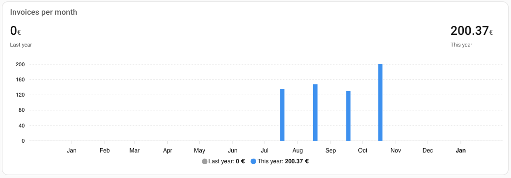 Invoices per month, this year next to last year