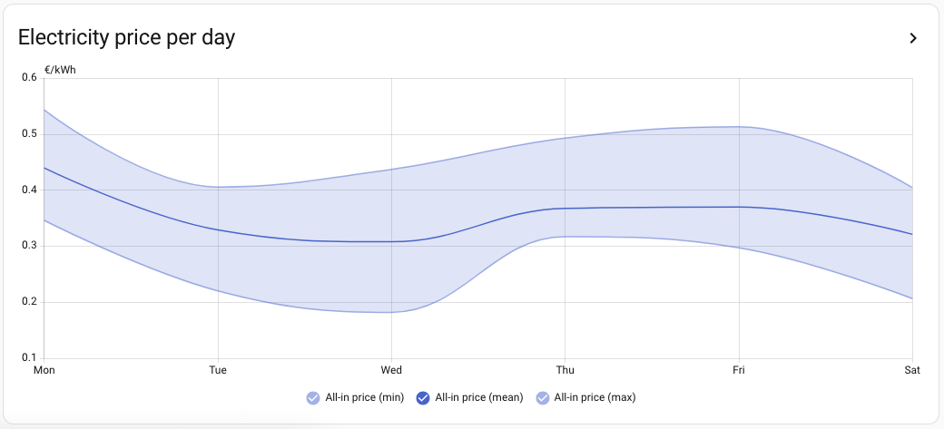 History of the electricity price