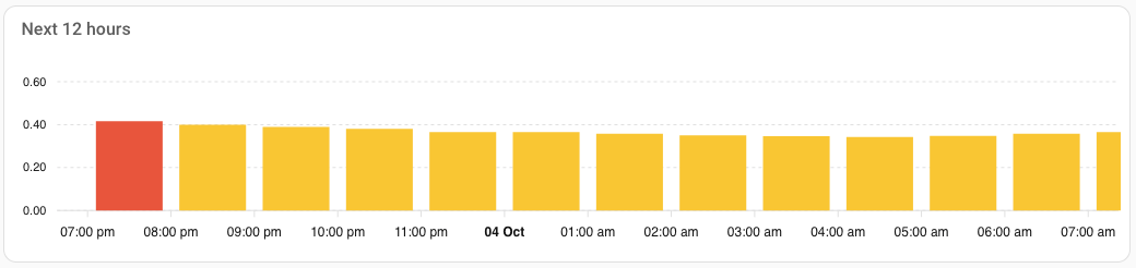 Electricity prices of the next 12 hours