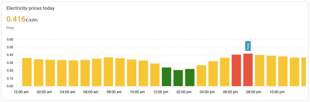 Today's electricity prices as columns coloured by two price limits