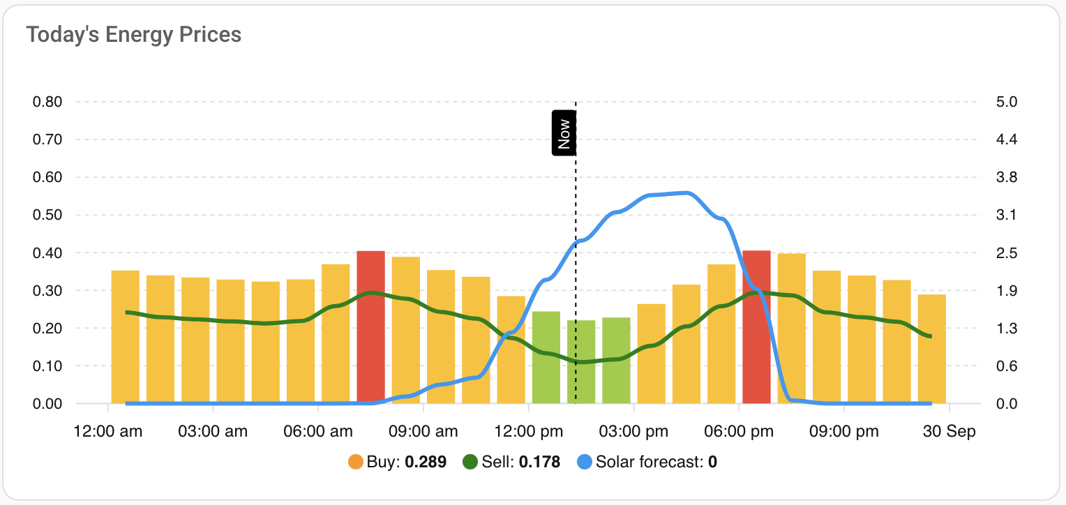Today's prices coloured by level, with the Sell line and the solar forecast