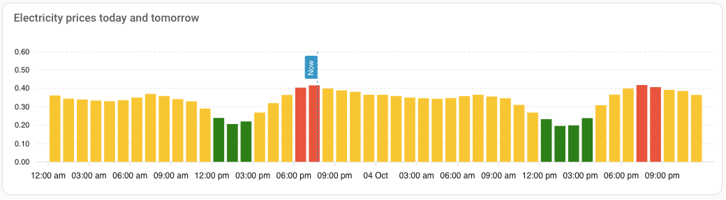 Electricity prices of today and tomorrow in one chart