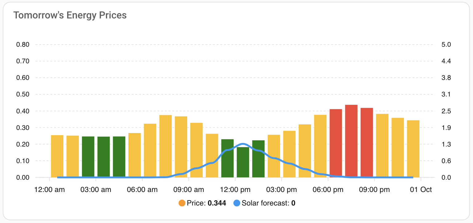 Tomorrow's prices coloured by level, with the solar forecast