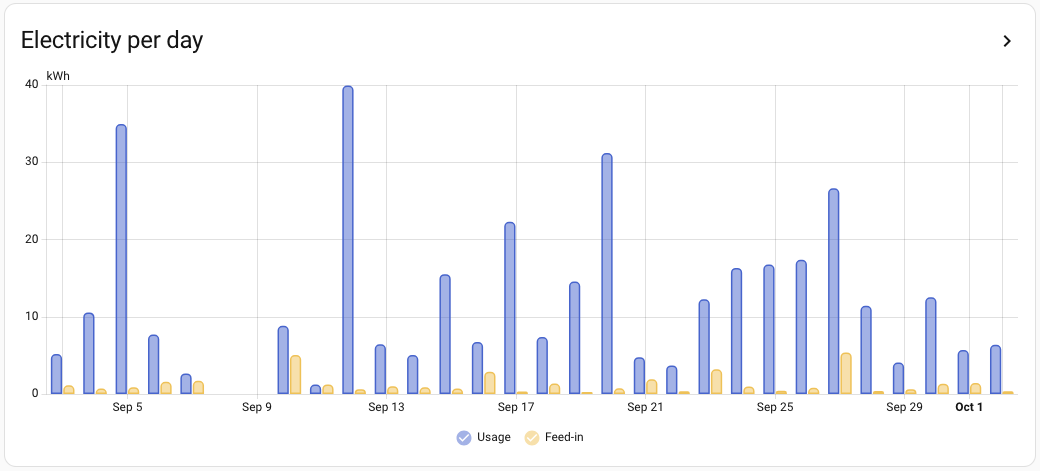 Electricity usage and feed-in per day