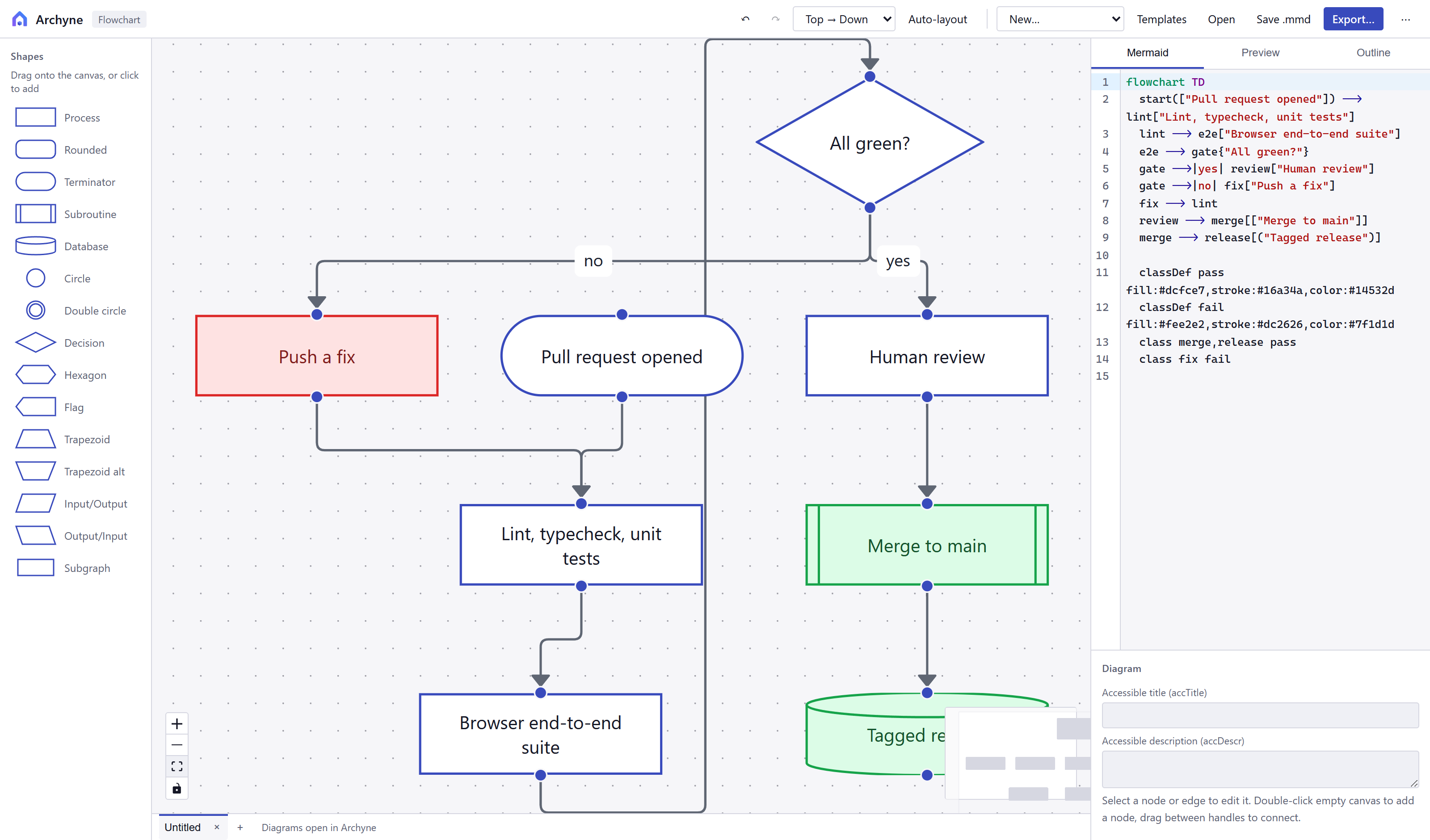 Archyne editing a flowchart: shape palette on the left, canvas in the middle, Mermaid source on the right