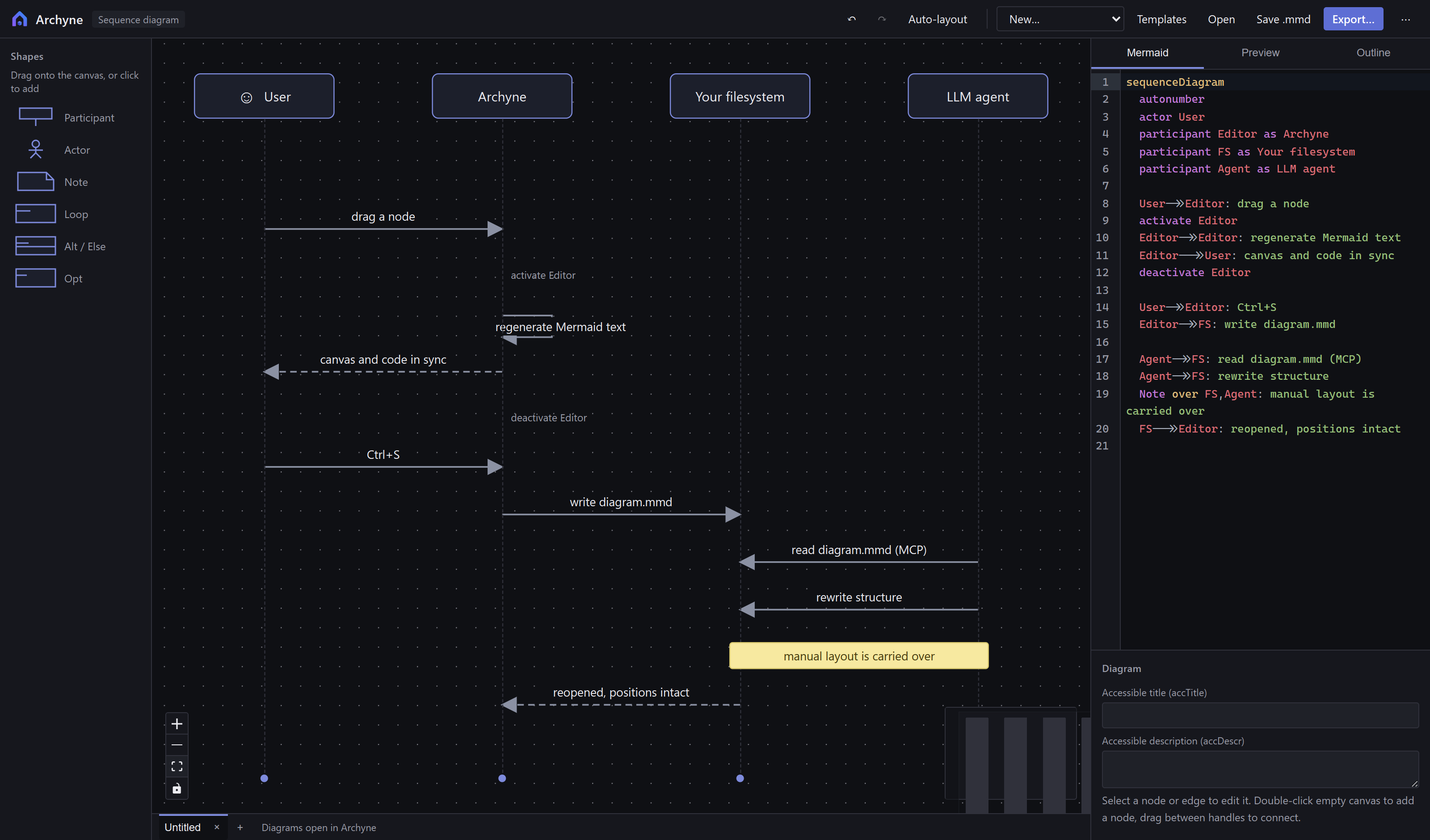 A sequence diagram with participants, activations, a note and numbered messages
