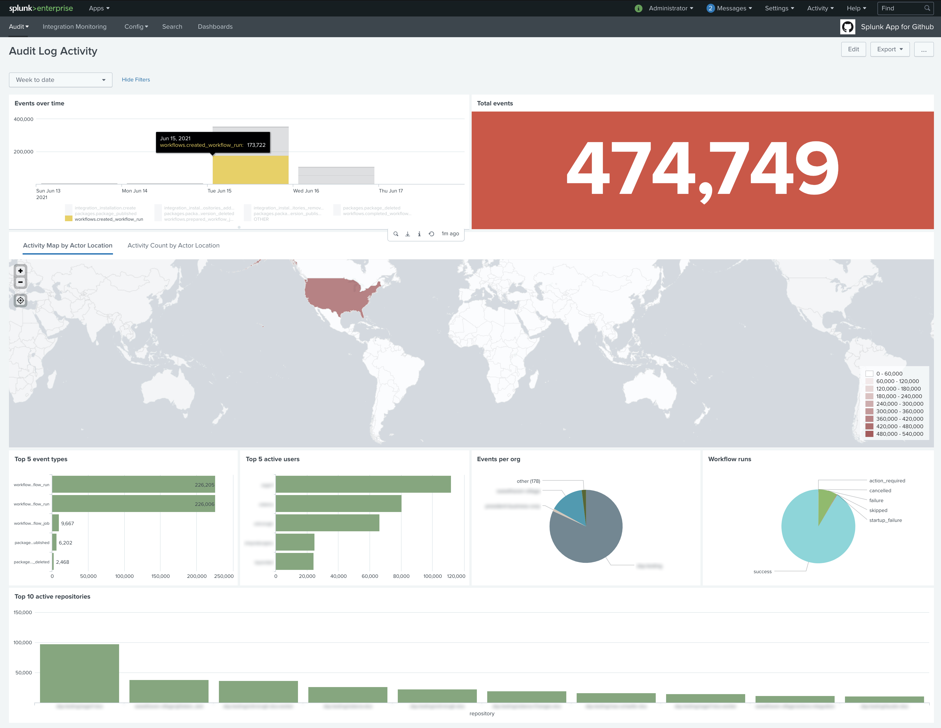 Sample activity dashboard screenshot