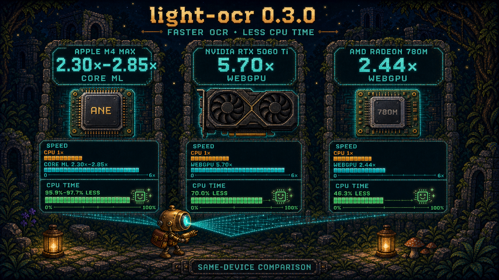light-ocr 0.3.0 same-device speed and OCR process CPU-time reductions