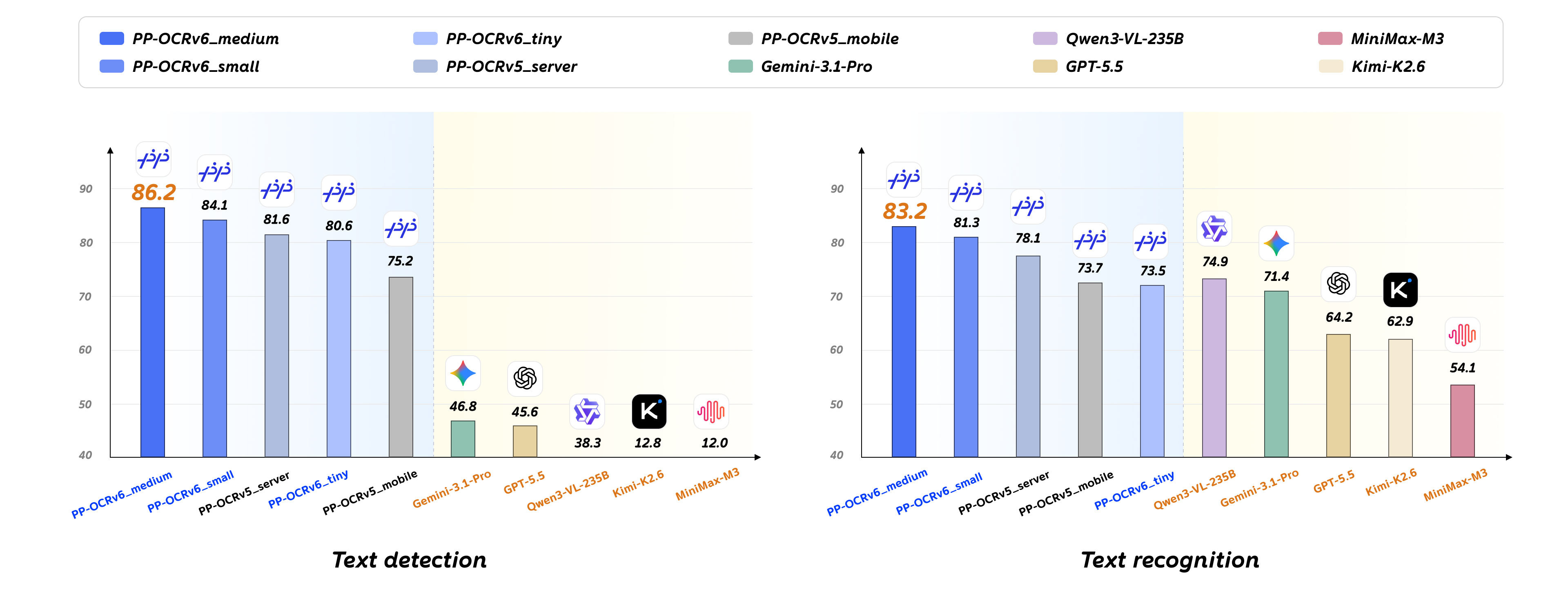 Official PP-OCRv6 model and VLM accuracy comparison