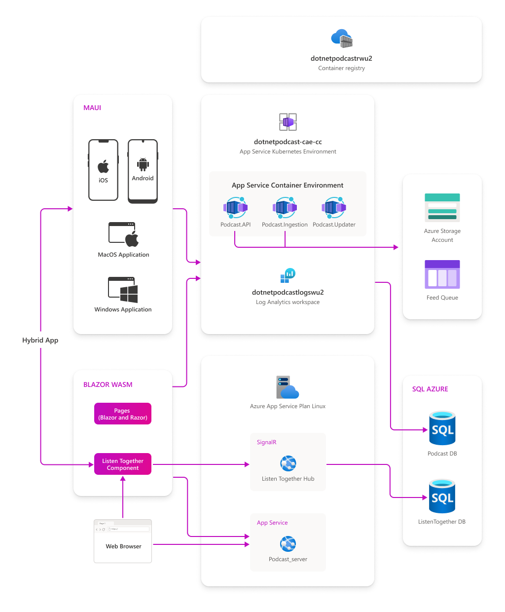 .NET Podcast Application Diagram