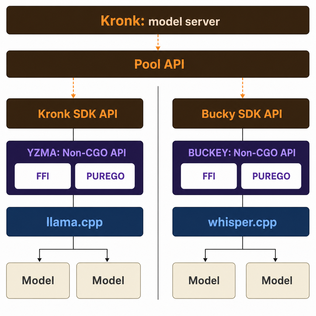 Kronk SDK Architecture