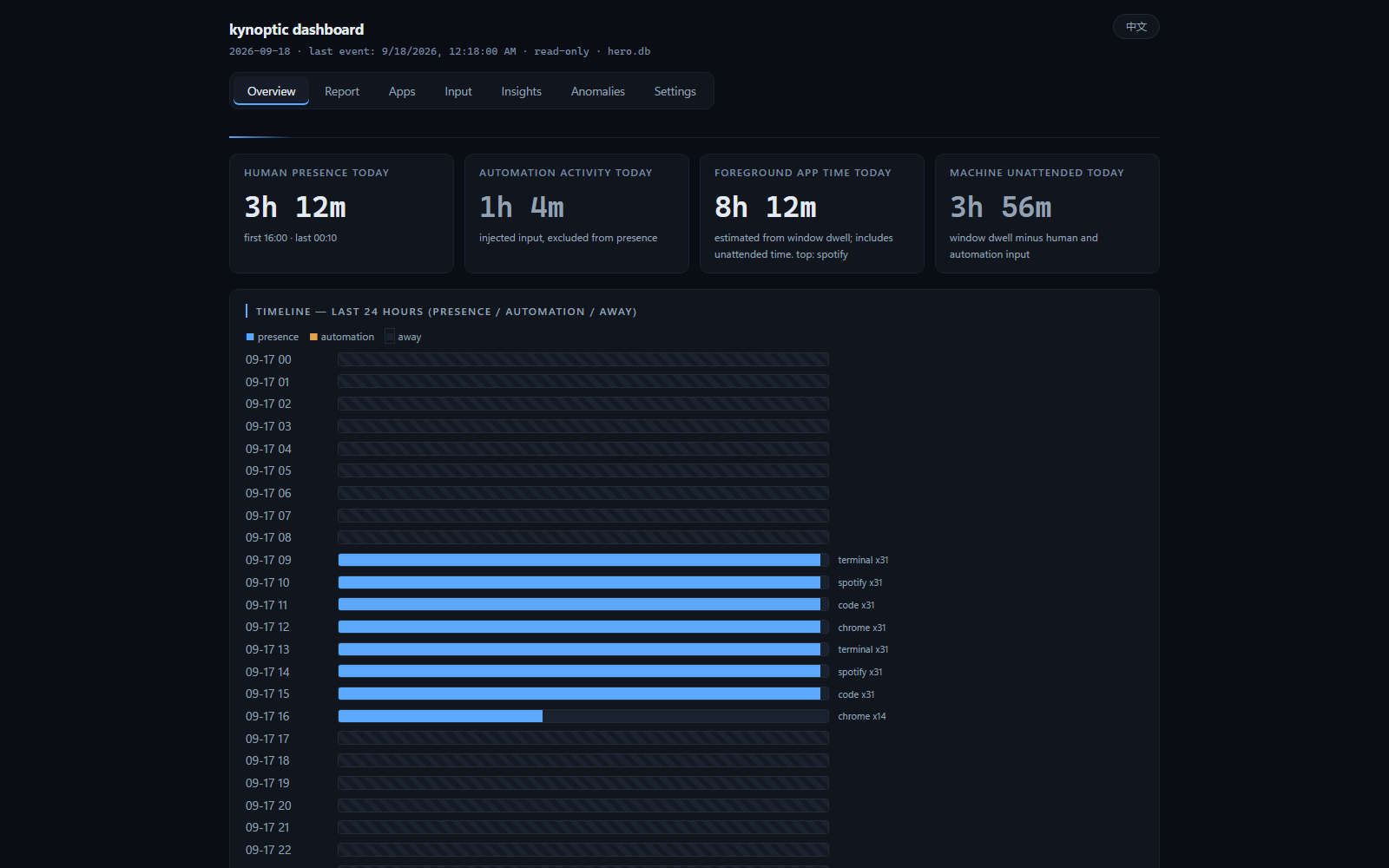 Kynoptic dashboard overview