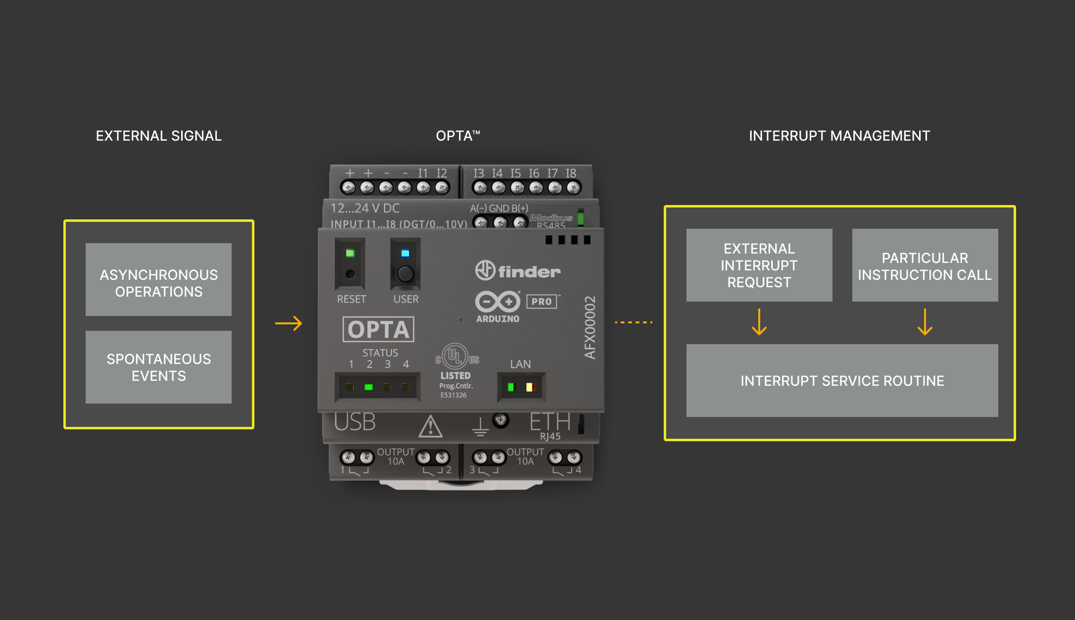 General overview of Opta's interrupts