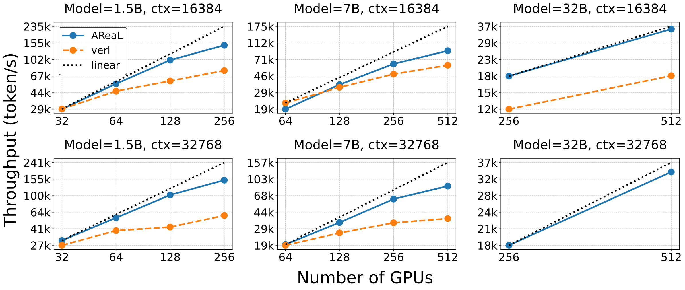 AReaL async scaling vs vLLM
