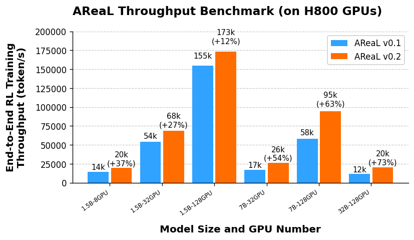 AReaL throughput comparison