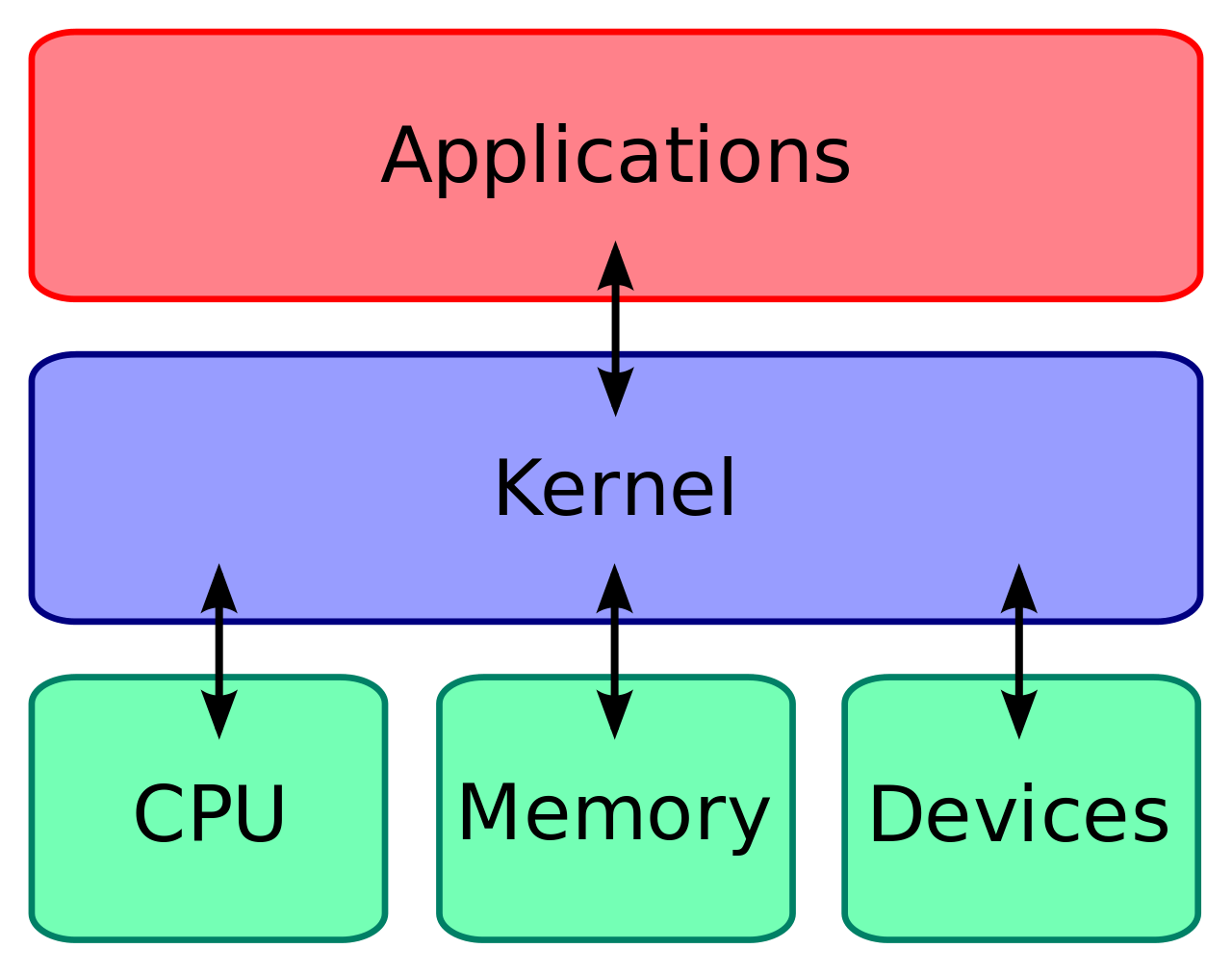 Kernel Map