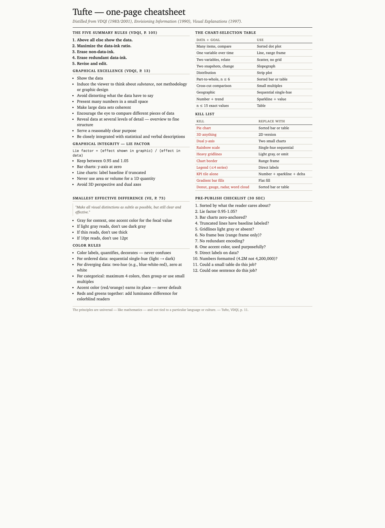 One-page Tufte cheatsheet