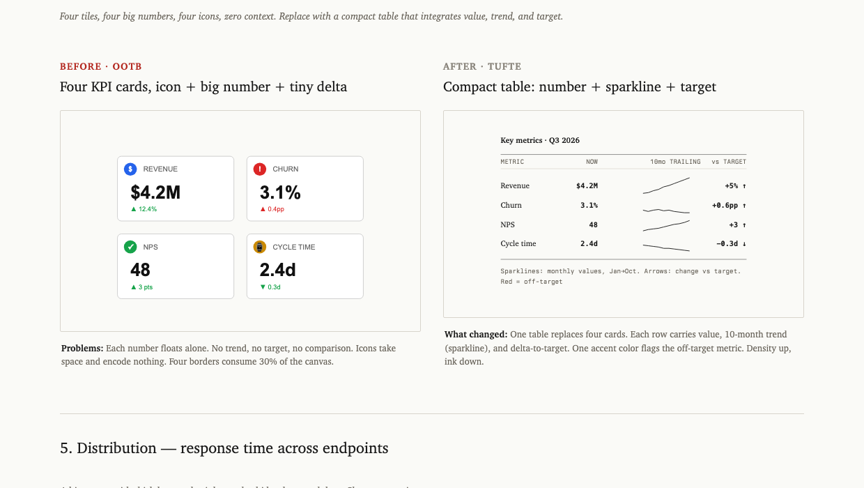 Before vs after: dashboard