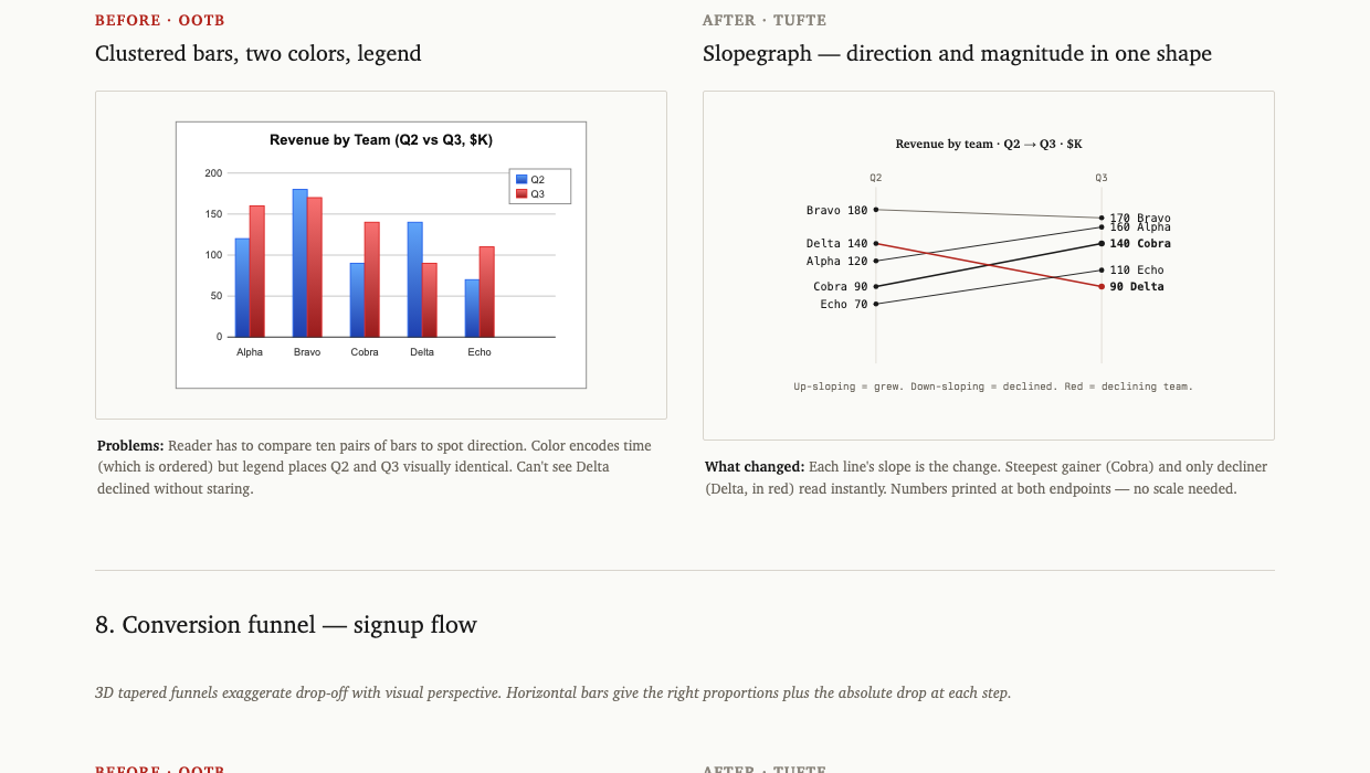 Before vs after: slopegraph