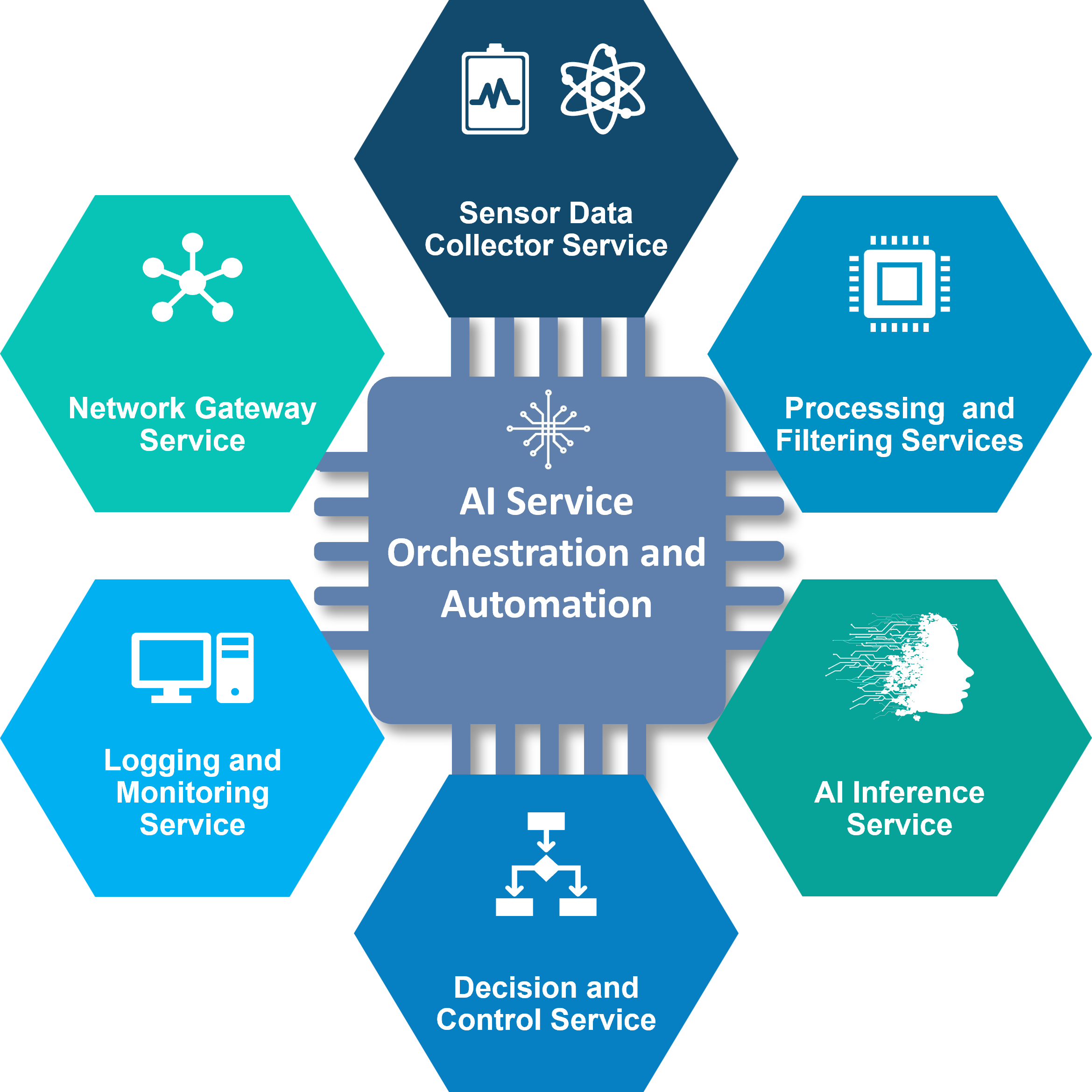 Embedded AI modular service architecture diagram
