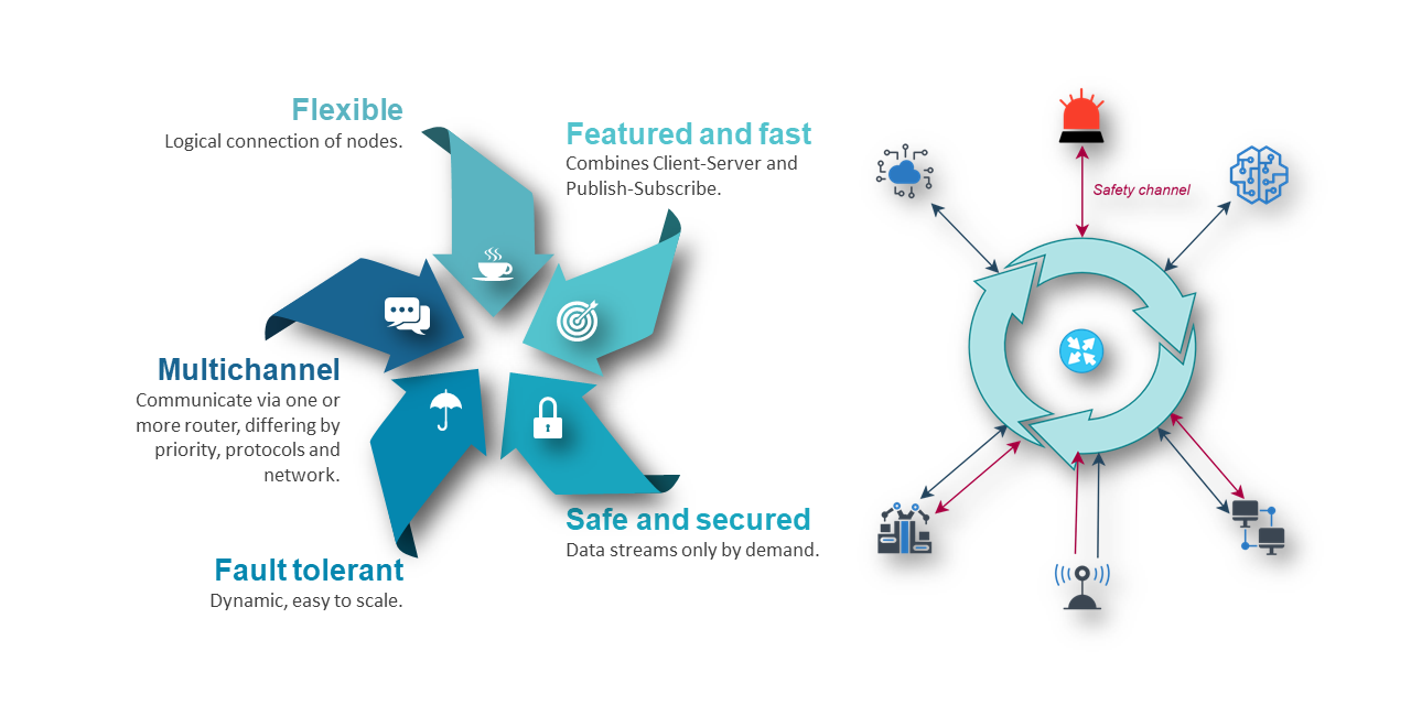 AREG SDK and multicast features