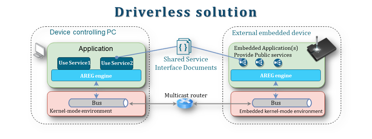 AREG SDK driverless solution