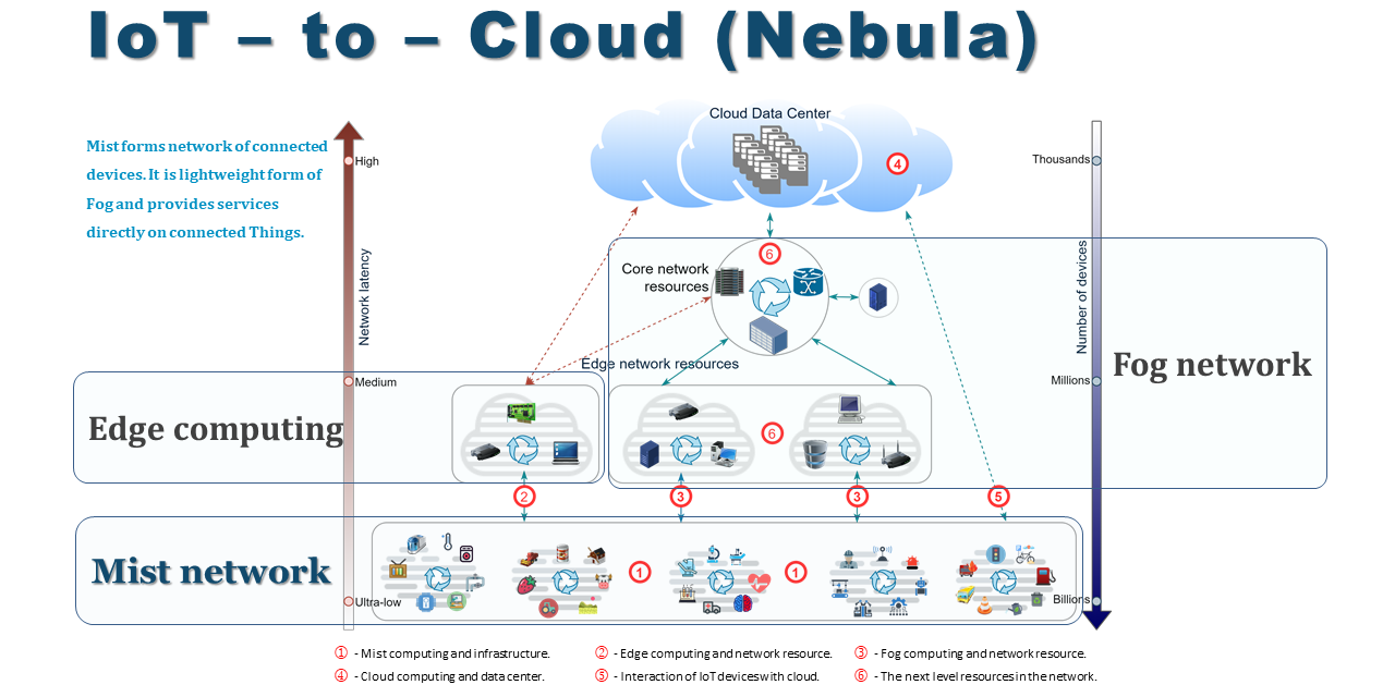 IoT-to-Cloud (Nebula) network