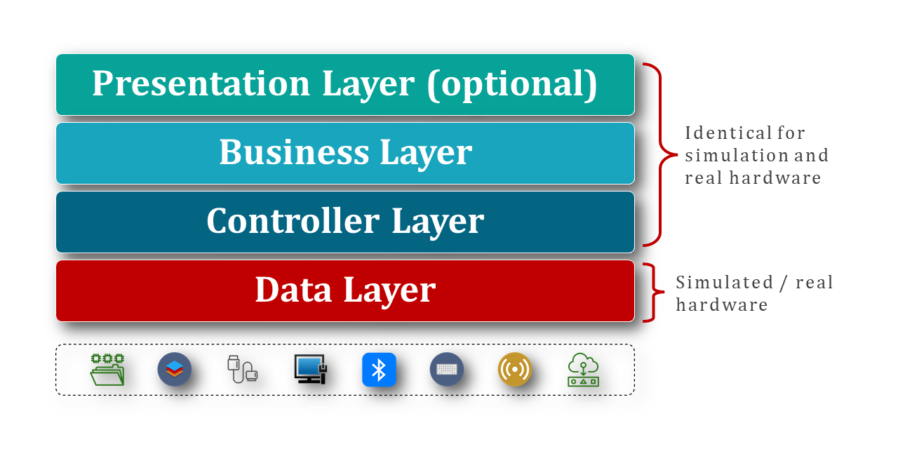 Software application 4 layers