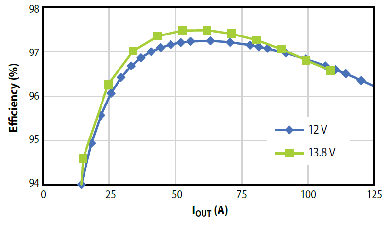 EPC9137 Buck Mode Efficiency